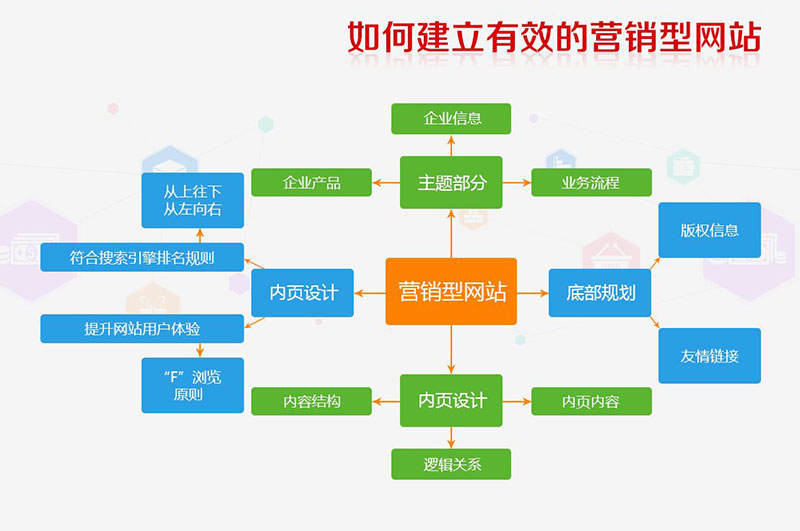 營銷型的網站有什么特點？